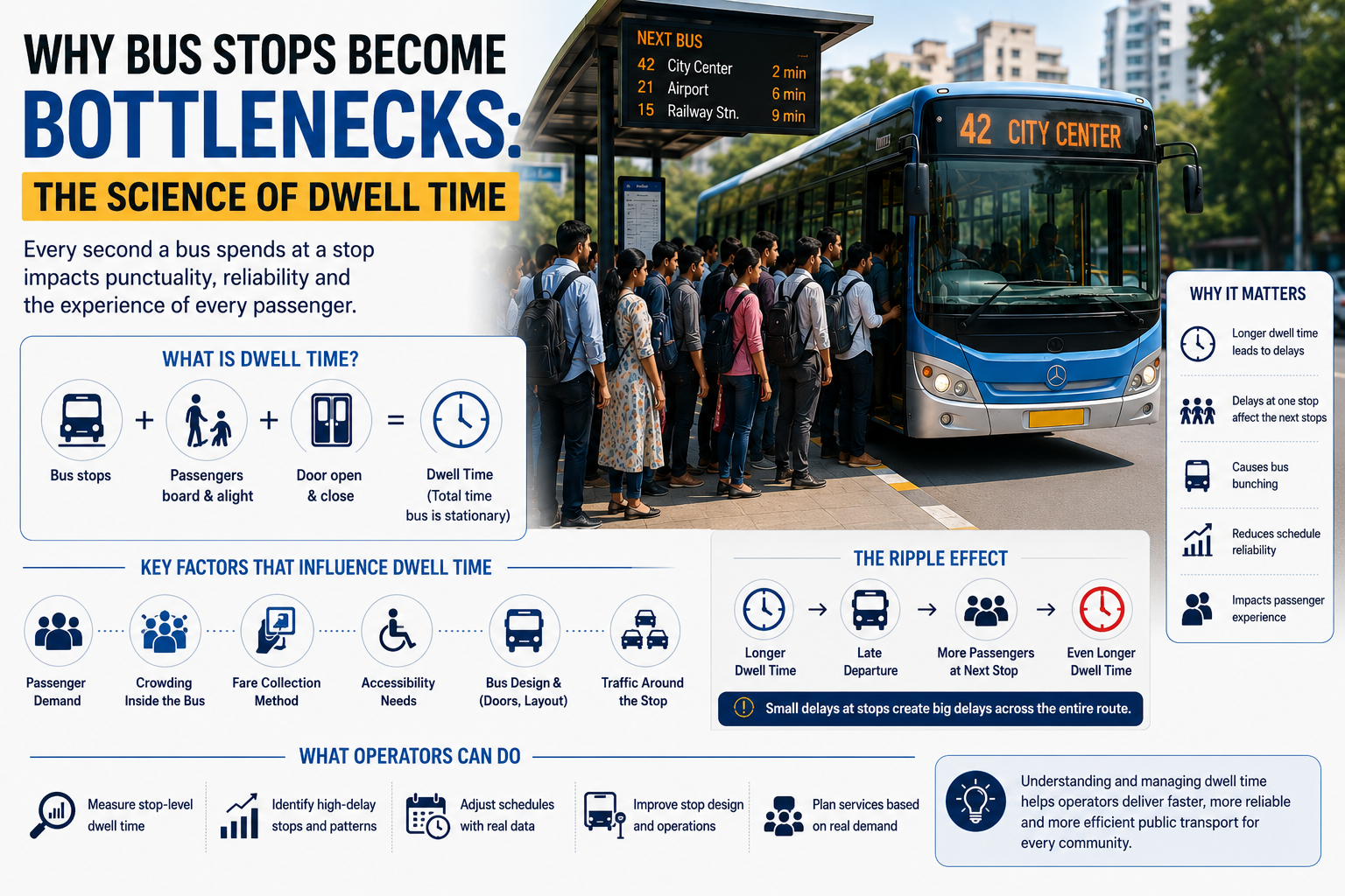 Why Bus Stops Become Bottlenecks: The Science of Dwell Time